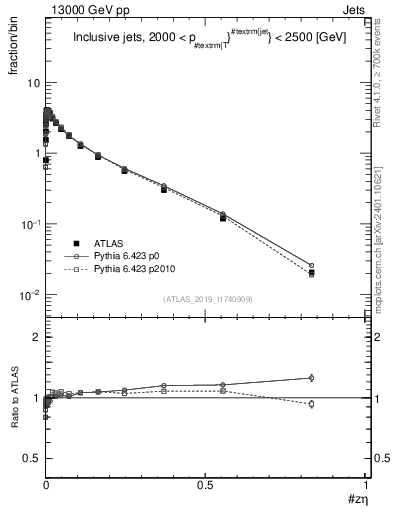Plot of j.zeta in 13000 GeV pp collisions