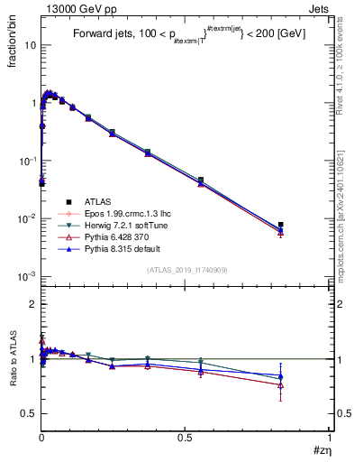 Plot of j.zeta in 13000 GeV pp collisions