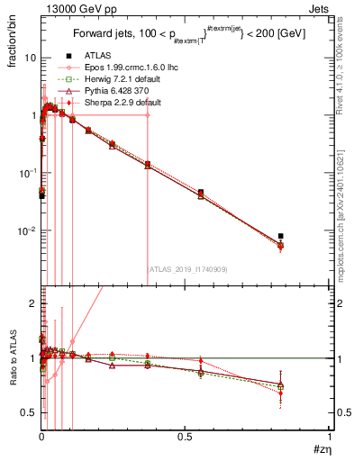 Plot of j.zeta in 13000 GeV pp collisions