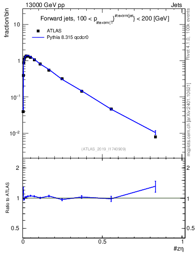 Plot of j.zeta in 13000 GeV pp collisions