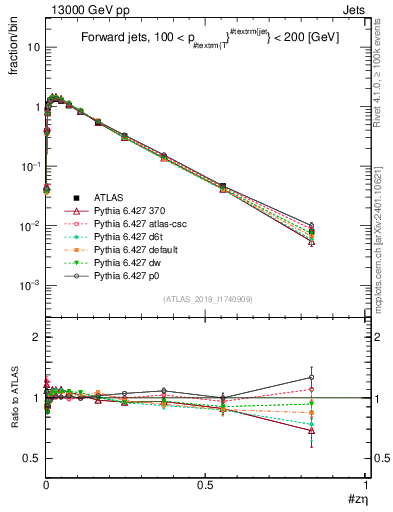 Plot of j.zeta in 13000 GeV pp collisions