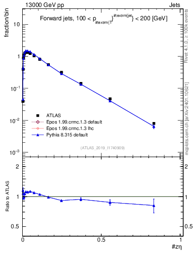 Plot of j.zeta in 13000 GeV pp collisions