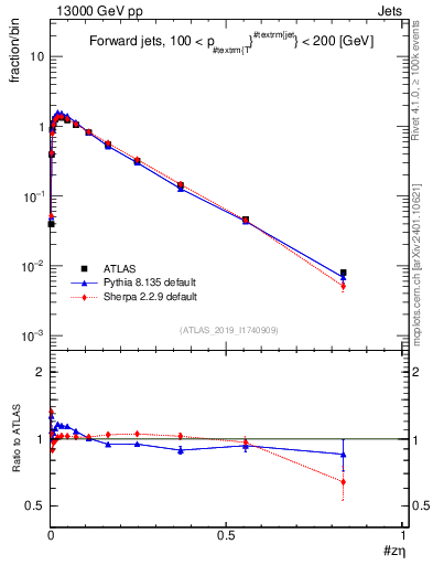 Plot of j.zeta in 13000 GeV pp collisions