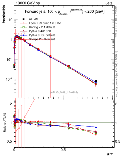 Plot of j.zeta in 13000 GeV pp collisions