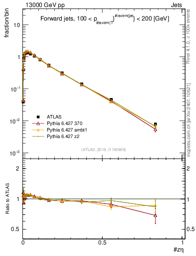 Plot of j.zeta in 13000 GeV pp collisions