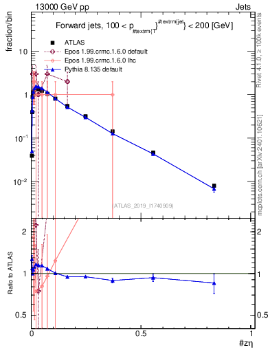 Plot of j.zeta in 13000 GeV pp collisions