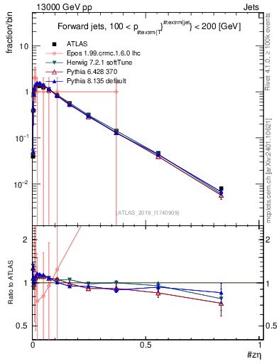 Plot of j.zeta in 13000 GeV pp collisions