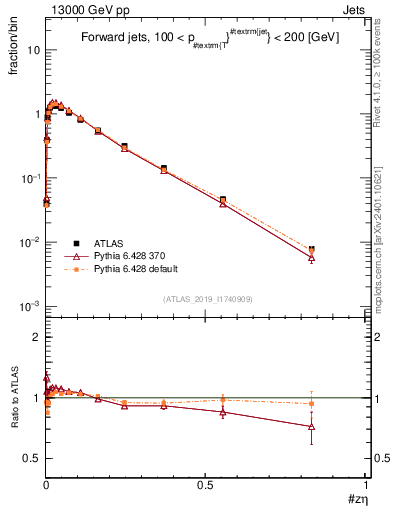 Plot of j.zeta in 13000 GeV pp collisions