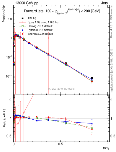 Plot of j.zeta in 13000 GeV pp collisions