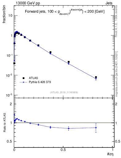 Plot of j.zeta in 13000 GeV pp collisions