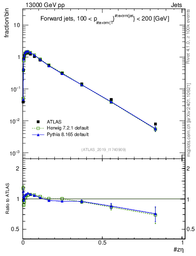 Plot of j.zeta in 13000 GeV pp collisions