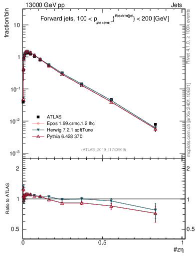 Plot of j.zeta in 13000 GeV pp collisions
