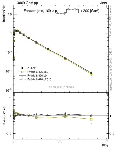 Plot of j.zeta in 13000 GeV pp collisions