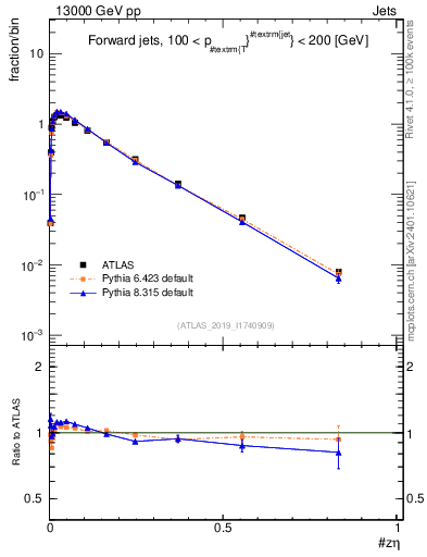 Plot of j.zeta in 13000 GeV pp collisions