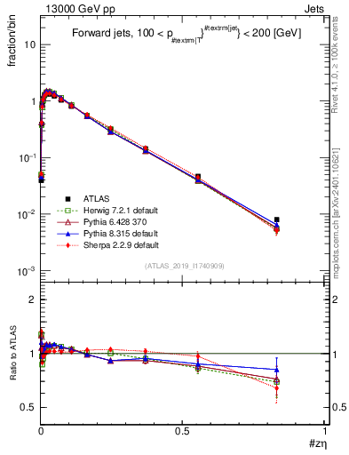 Plot of j.zeta in 13000 GeV pp collisions
