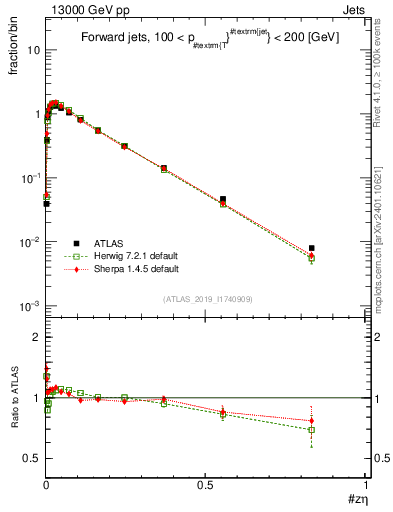 Plot of j.zeta in 13000 GeV pp collisions