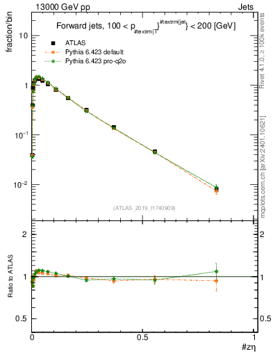 Plot of j.zeta in 13000 GeV pp collisions