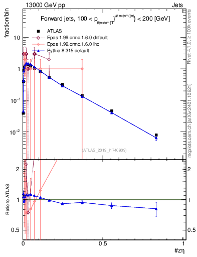 Plot of j.zeta in 13000 GeV pp collisions