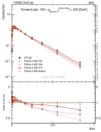 Plot of j.zeta in 13000 GeV pp collisions