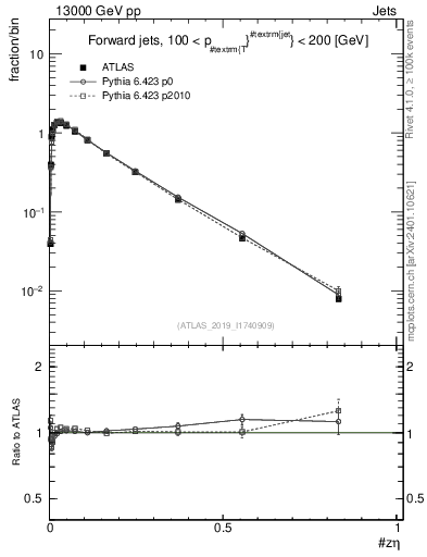Plot of j.zeta in 13000 GeV pp collisions