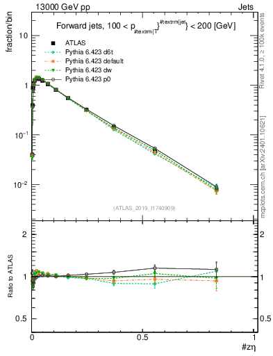 Plot of j.zeta in 13000 GeV pp collisions