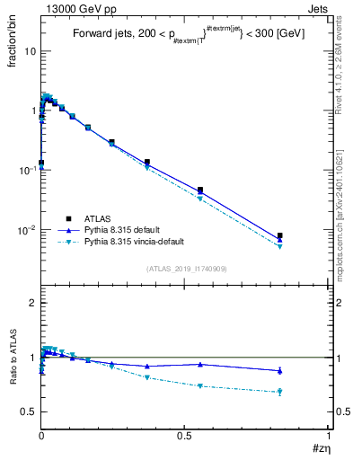 Plot of j.zeta in 13000 GeV pp collisions