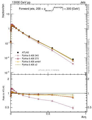 Plot of j.zeta in 13000 GeV pp collisions