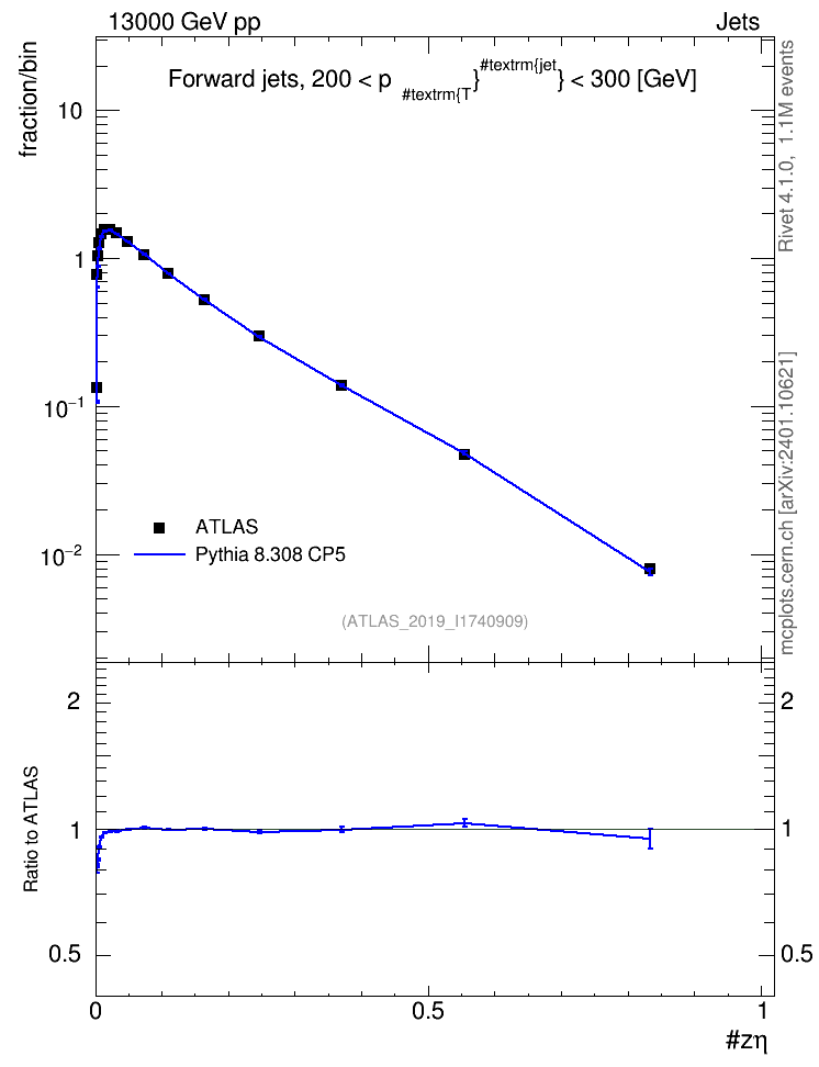 Plot of j.zeta in 13000 GeV pp collisions