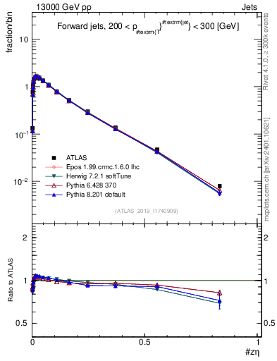 Plot of j.zeta in 13000 GeV pp collisions