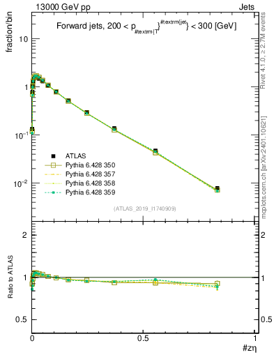 Plot of j.zeta in 13000 GeV pp collisions