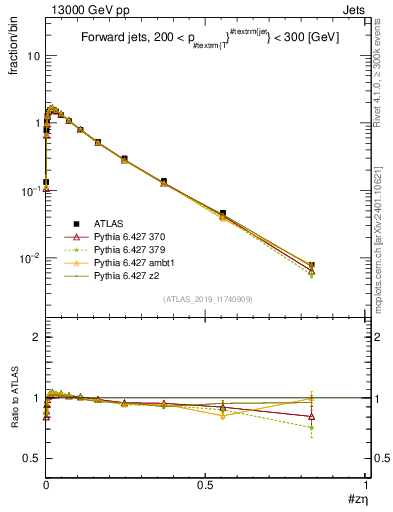 Plot of j.zeta in 13000 GeV pp collisions