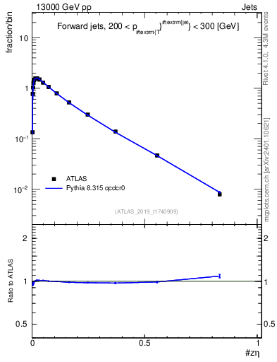 Plot of j.zeta in 13000 GeV pp collisions