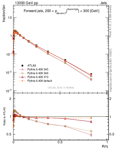 Plot of j.zeta in 13000 GeV pp collisions