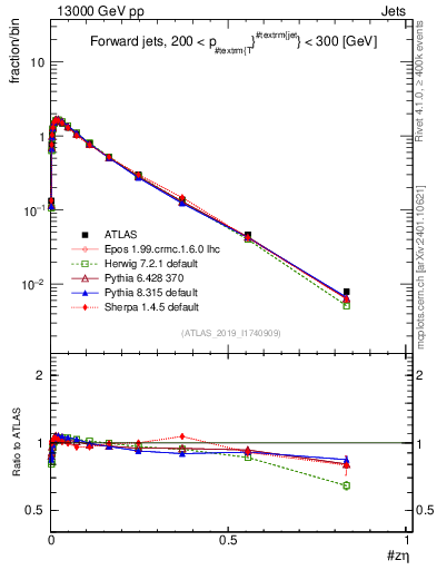 Plot of j.zeta in 13000 GeV pp collisions