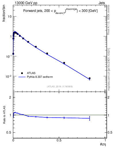 Plot of j.zeta in 13000 GeV pp collisions