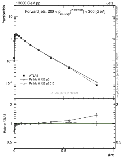 Plot of j.zeta in 13000 GeV pp collisions