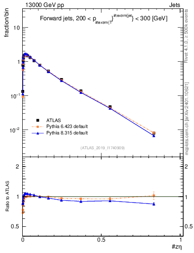 Plot of j.zeta in 13000 GeV pp collisions