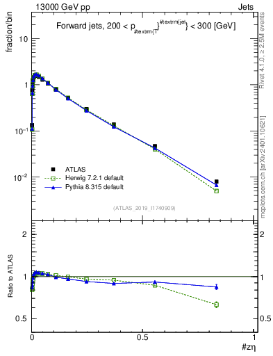 Plot of j.zeta in 13000 GeV pp collisions