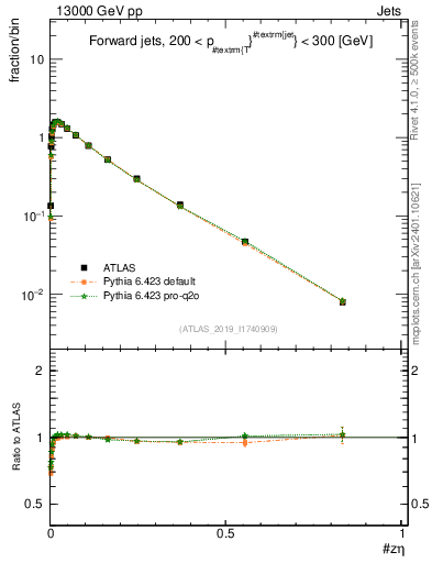 Plot of j.zeta in 13000 GeV pp collisions