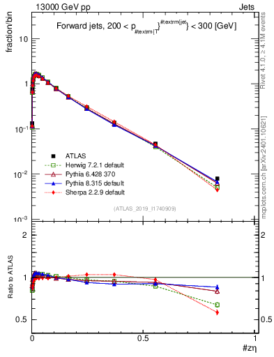 Plot of j.zeta in 13000 GeV pp collisions