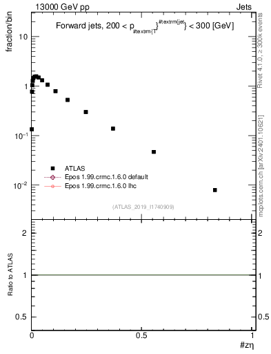Plot of j.zeta in 13000 GeV pp collisions