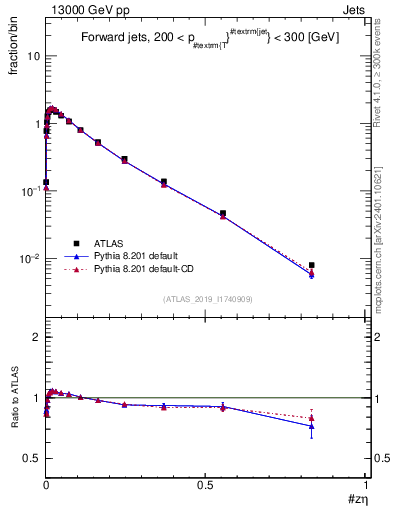 Plot of j.zeta in 13000 GeV pp collisions