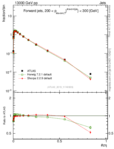 Plot of j.zeta in 13000 GeV pp collisions