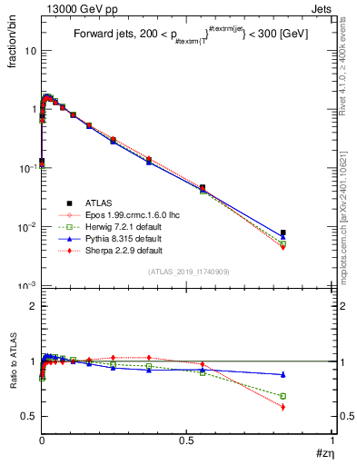 Plot of j.zeta in 13000 GeV pp collisions