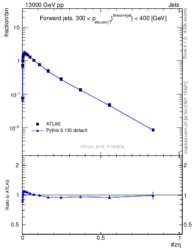 Plot of j.zeta in 13000 GeV pp collisions