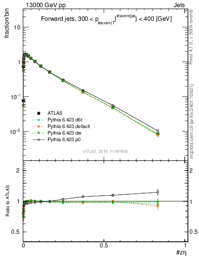 Plot of j.zeta in 13000 GeV pp collisions