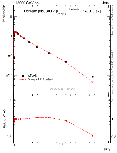 Plot of j.zeta in 13000 GeV pp collisions
