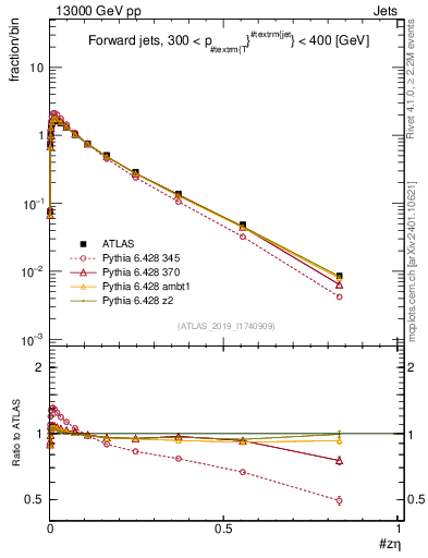 Plot of j.zeta in 13000 GeV pp collisions