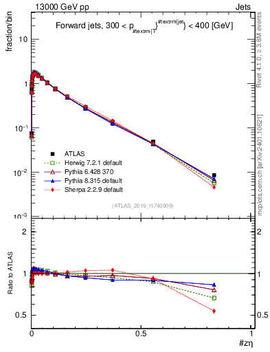 Plot of j.zeta in 13000 GeV pp collisions