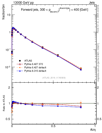 Plot of j.zeta in 13000 GeV pp collisions
